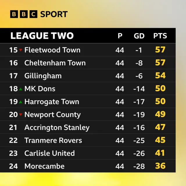 League Two bottom