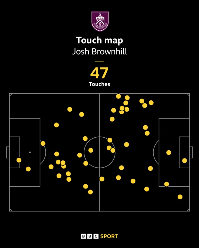Josh Brownhill's touch map for Burnley against Sheffield United
