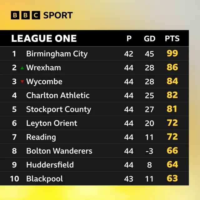League One top