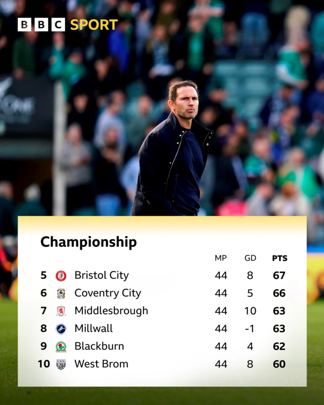 Championship places five to 10 including photo of Coventry City boss Frank Lampard