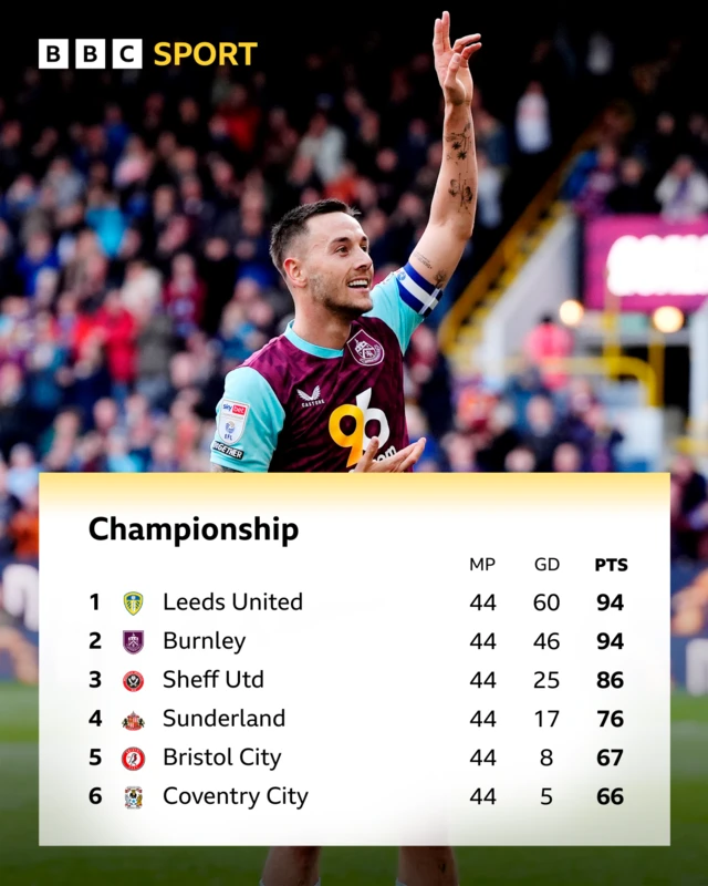 Championship top six at half-time between Burnley and Sheffield United on 21 April