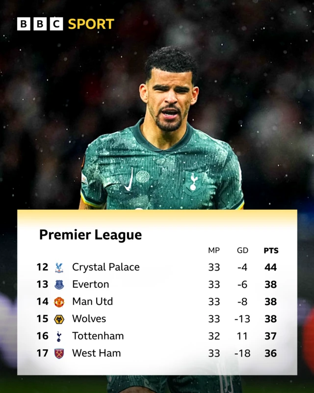 Spurs PL table