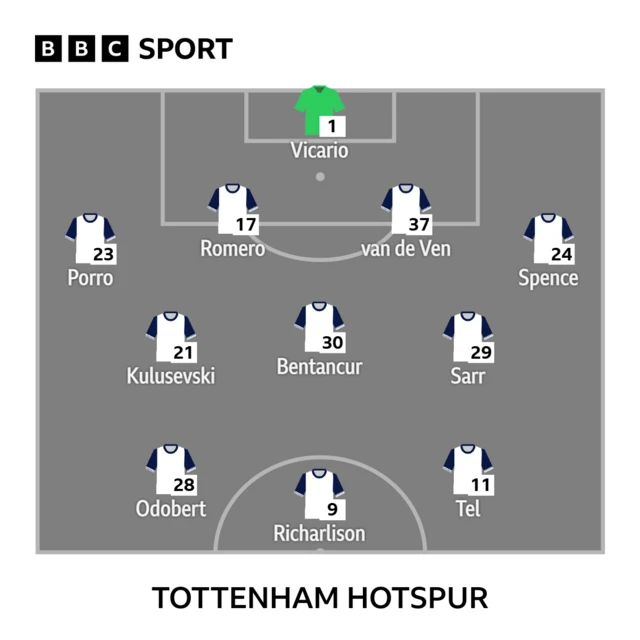 Spurs XI v Forest: Vicario, Pedro Porro, Romero, van de Ven, Spence, Sarr, Bentancur, Kulusevski, Odobert, Richarlison, Tel.