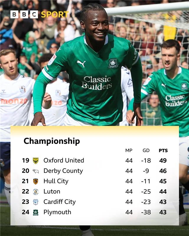 The bottom six places in the Championship