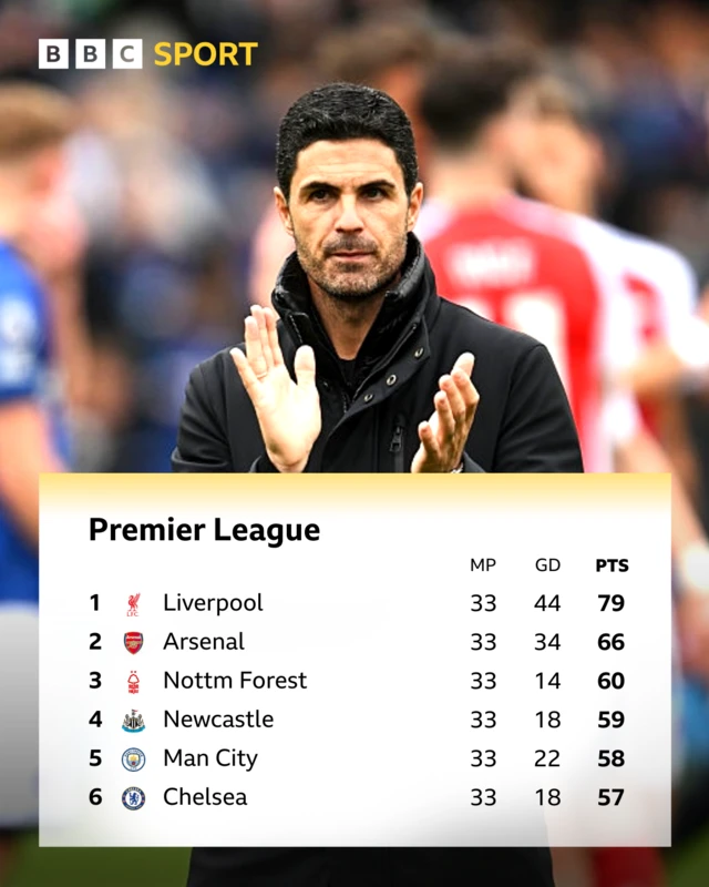 Premier League top six