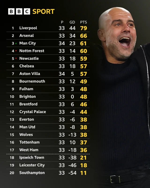 Premier League table
