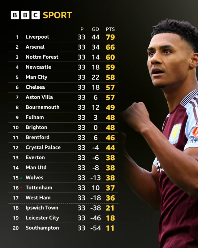 Premier League table