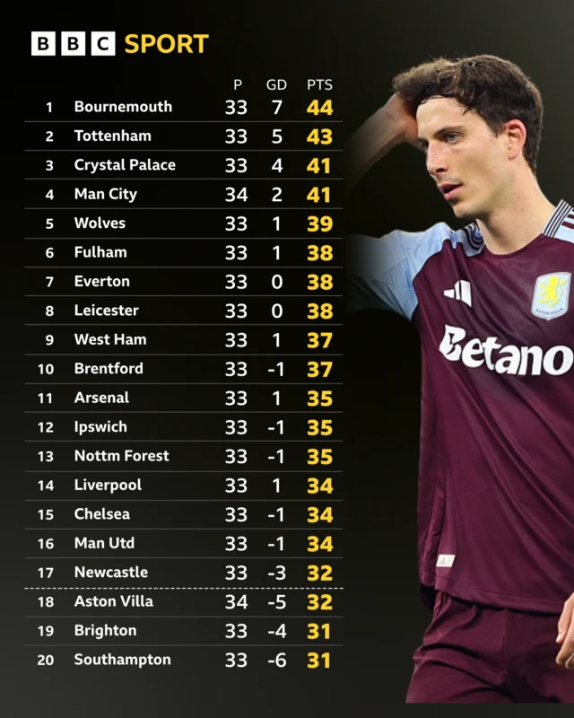 Prem table if matches started in the 90th minute