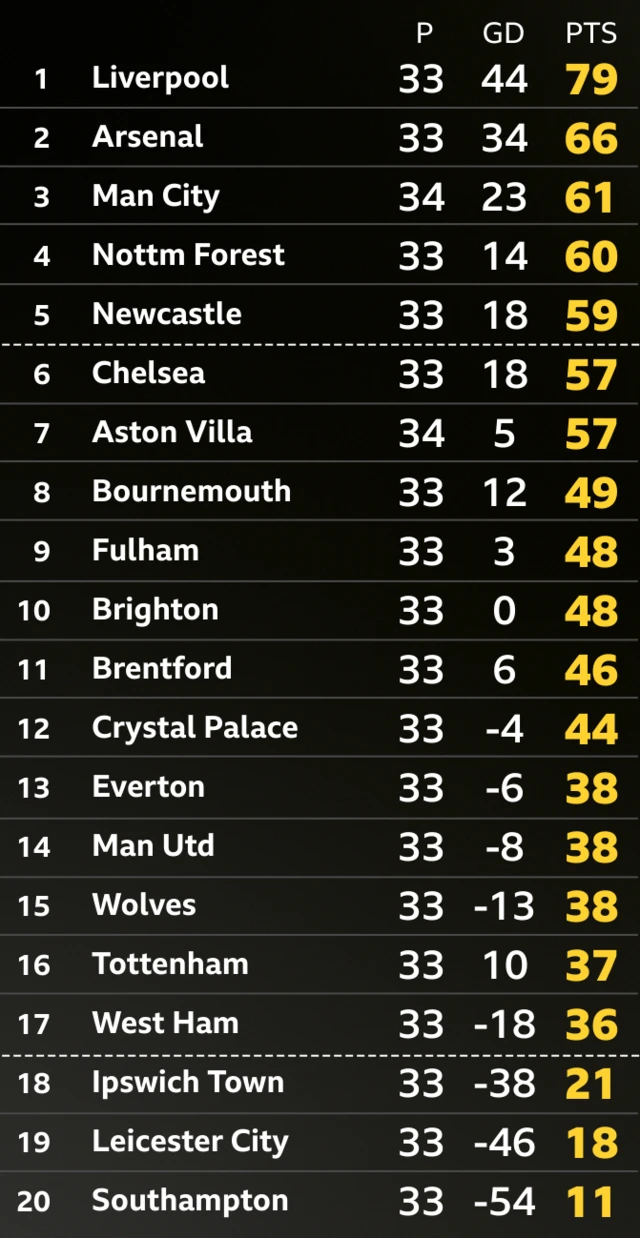 PL table