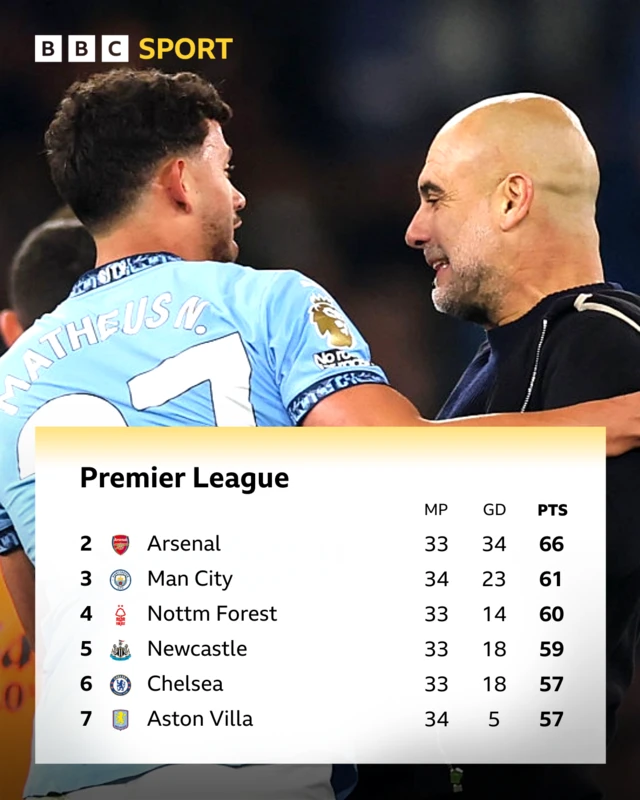 Premier League table - second to seventh