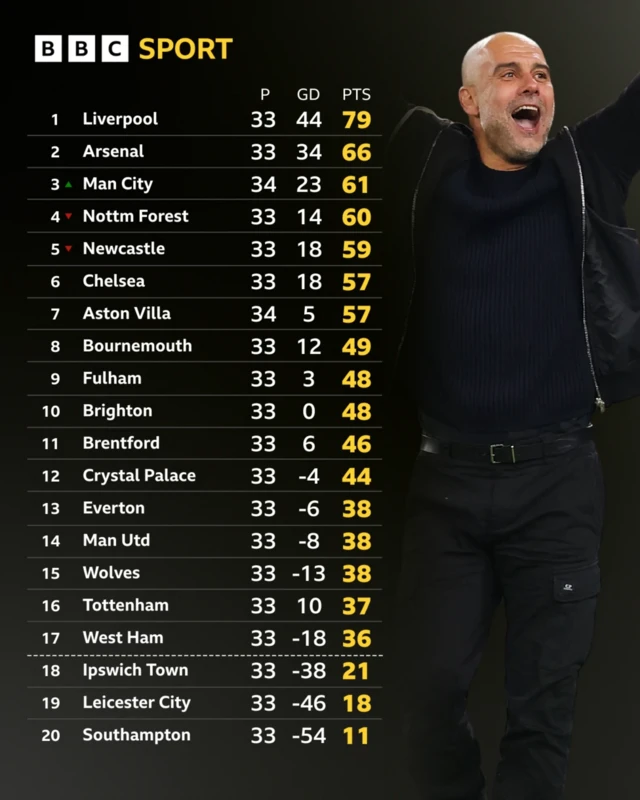 Premier League table