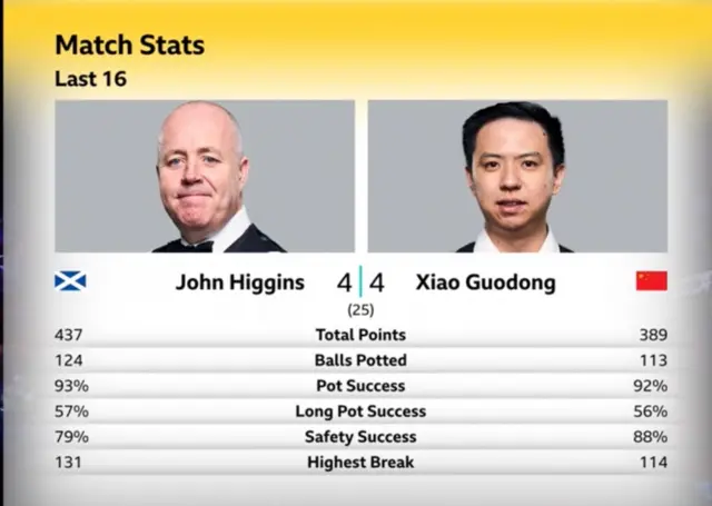 Snooker scores and statistics from John Higgins v Xiao Guodong
