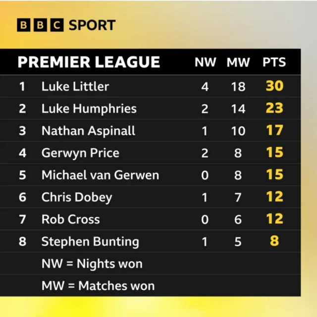 Premier League Darts table