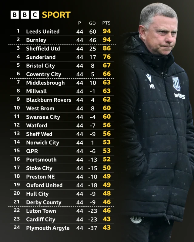 The Championship table after 44 games and Stoke City boss Mark Robins