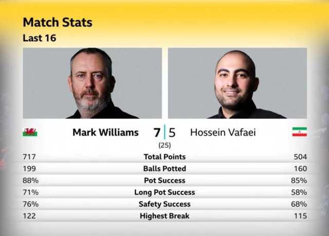 Stats from Mark Williams v Hossein Vafaei after the 12th frame