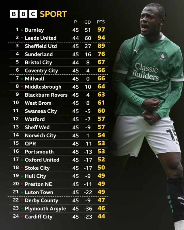 Championship table at half-time on 26 April