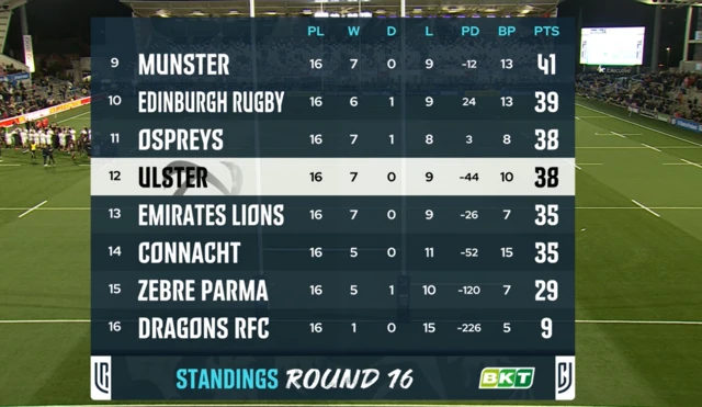 The United rugby Championship table