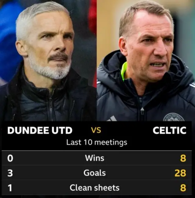 Dundee Utd v Celtic stats