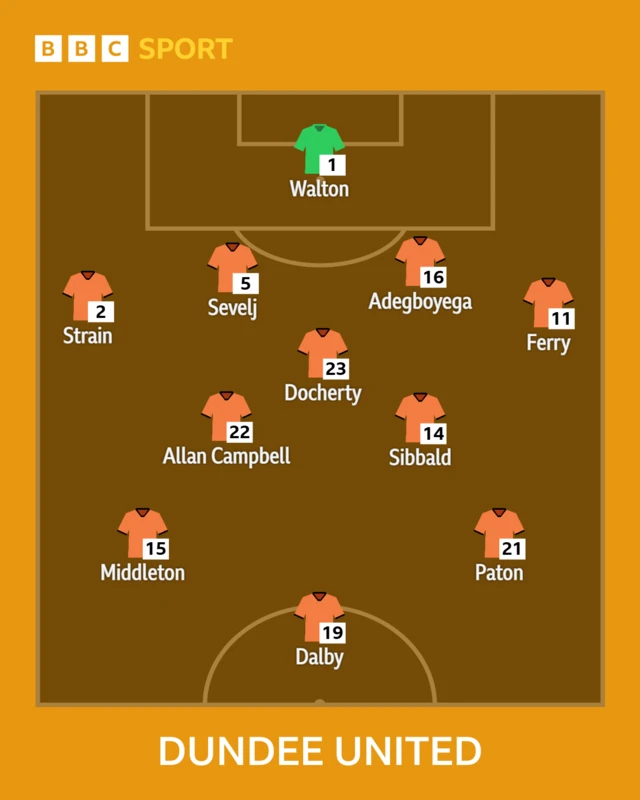 Dundee Utd XI