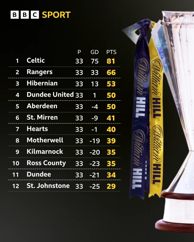 Premiership table