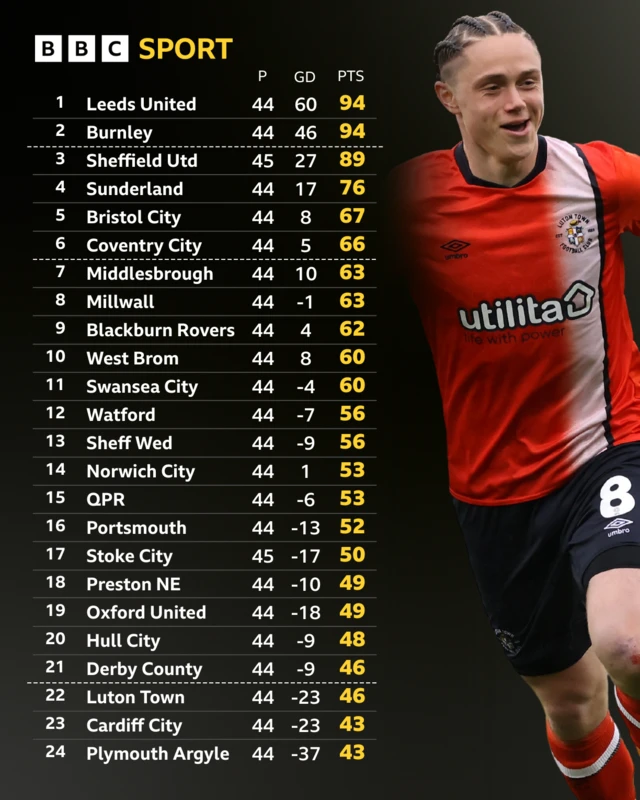 Championship league table before the games on 26 April
