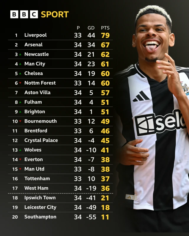 Premier League table