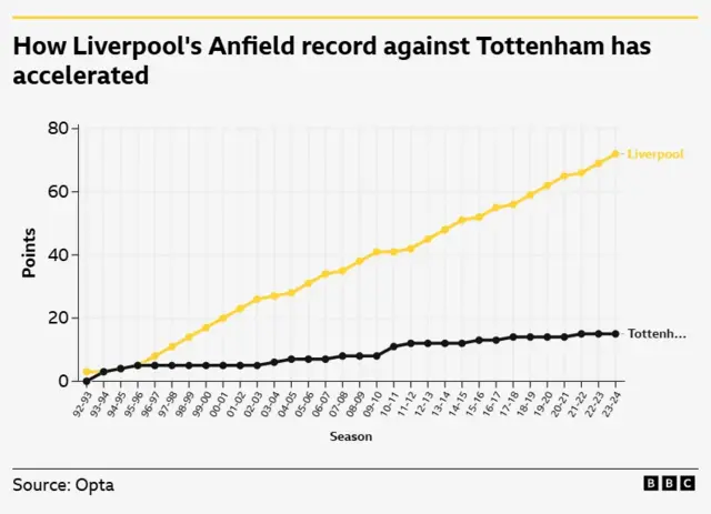Liverpool v Spurs record