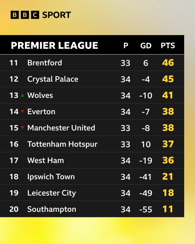 The bottom half of the Premier League