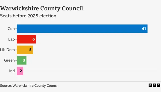 A bar chart showing the most recent composition of Warwickshire County Council, reading Con 41, Lab 6, Lib Dem 5, Green 3 and Independent 2.