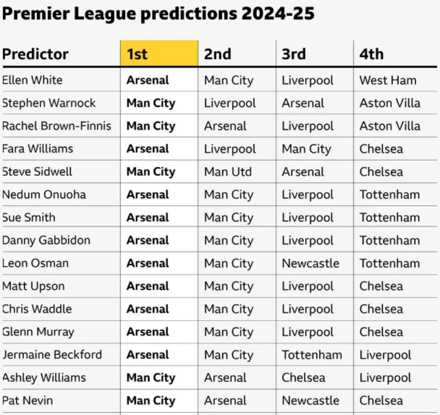 BBC Sport pundits Premier League predictions