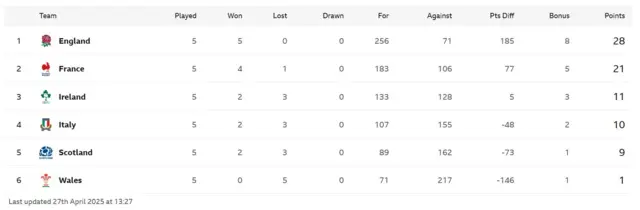 Six Nations table