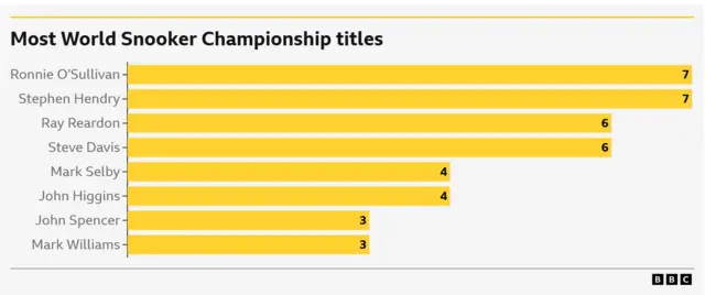 Most World Snooker Championship titles