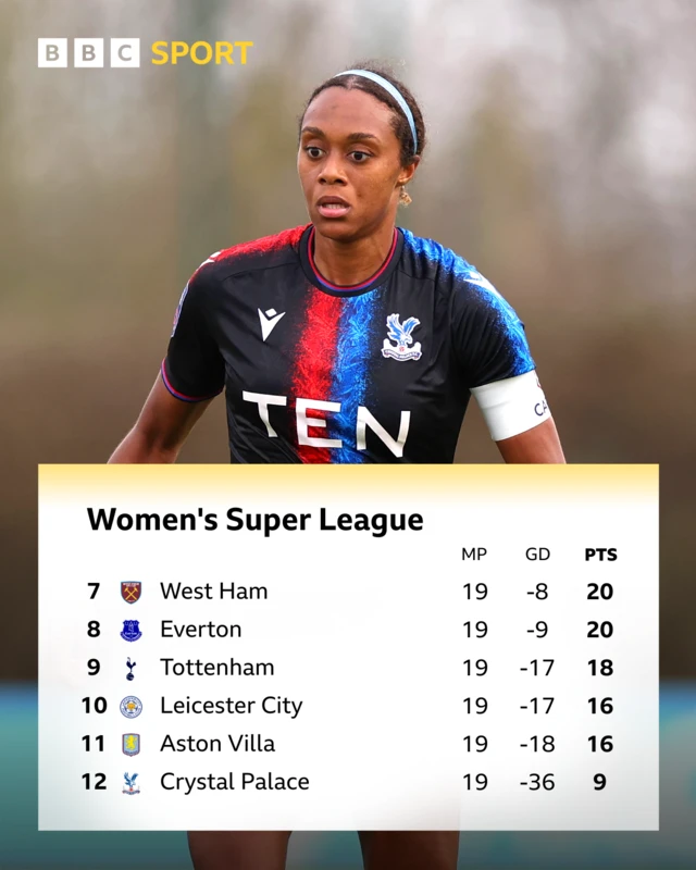 Women's Super League bottom six: 7. West Ham 20, 8. Everton 20, 9. Tottenham 18, 10. Leicester 16, 11. Aston Villa 16, 12. Crystal Palace 9