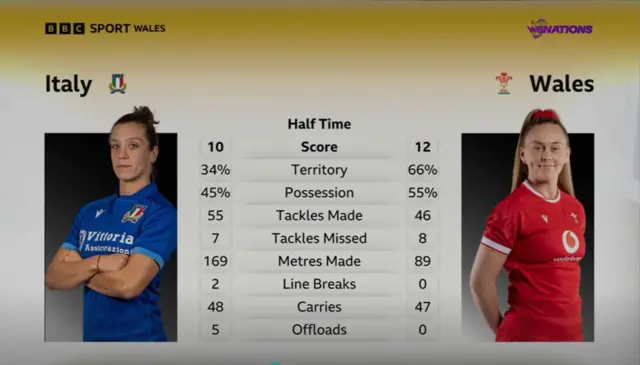 Stats between Italy and Wales