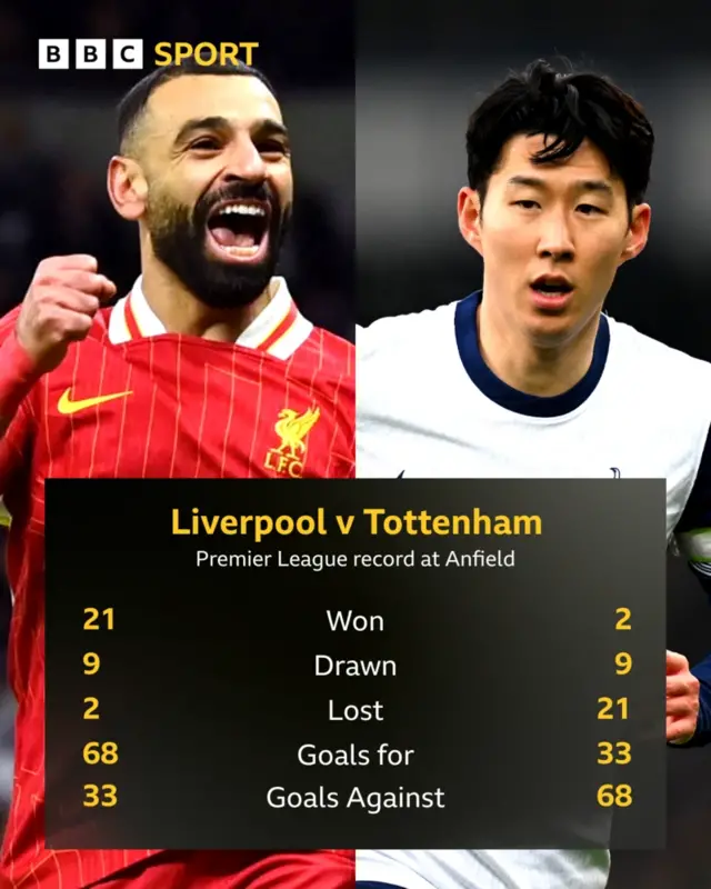Liverpool v Spurs record
