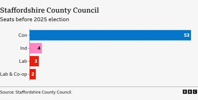 Bar chart showing previous make-up of Staffordshire County Council, reading Con 6, Independent 4, Lab 3, Lab & Co-op 2.