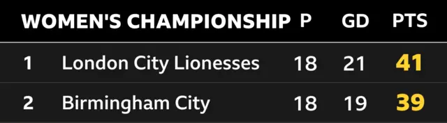Top of Women's Championship table: 1. London City Lionesses 41, 2. Birmingham City 39