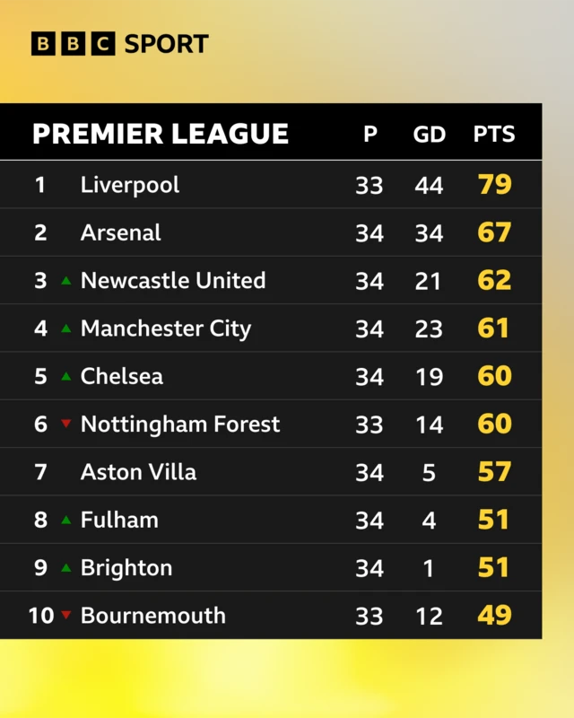 Top half of Premier League