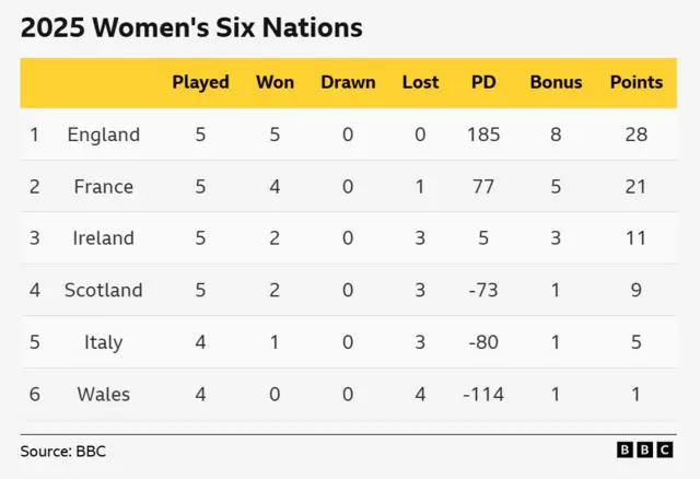 Women's Six Nations table