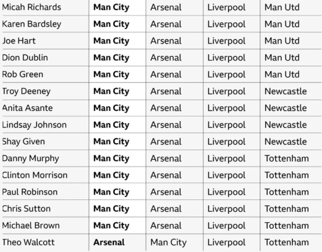 BBC Sport pundits Premier League predictions