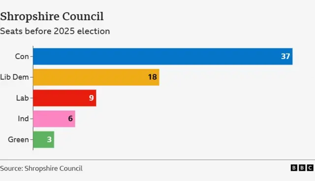 A bar chart showing the current composition of the council, with Conservatives on 37, Lib Dems on 18, Labour on 9, Independents on 6 and Greens on 3.