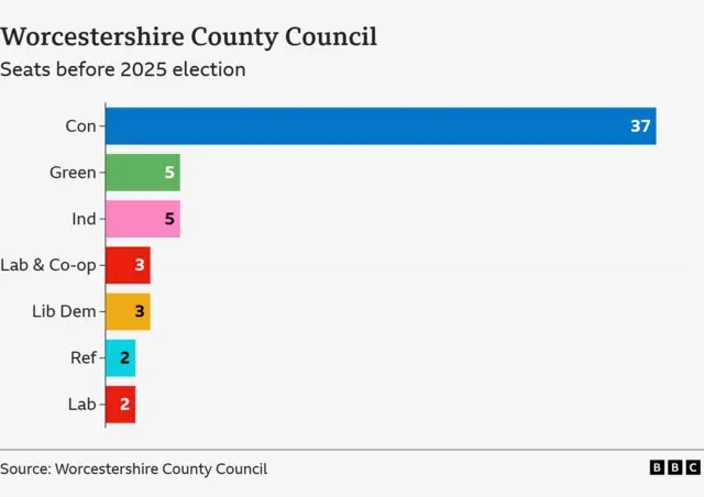 A bar chart showing the composition of the council, with Conservatives on 37, Green and Independent on 5, Lab & Co-op on 3, Lib Dem on 3, Reform UK on 2 and Lab on 2.