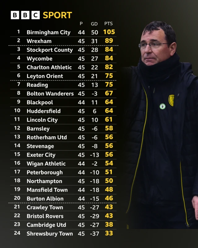The League One table with a picture of Burton boss Gary Bowyer
