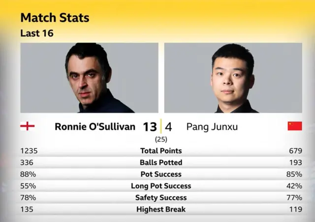 Ronnie O'Sullivan v Pang Junxu stats