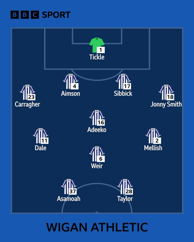 The Wigan team to face Burton