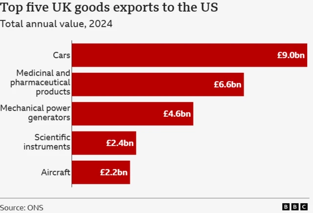 A bar chart showing the top five UK good exports to the US