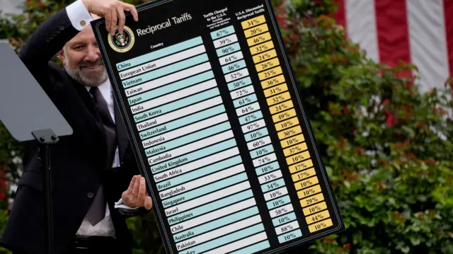 Howard Lutnick, US commerce secretary, holds a board during a tariff announcement, featuring a list of countries with the tariffs they charge to the USA and the new “USA discounted reciprocal tariffs”. Six of the countries listed are at the 10% level: the UK, Brazil, Singapore, Chile, Australia, Turkey and Colombia. The highest tariff rates listed are 49% for Cambodia, 46% for Vietnam and 44% for Sri Lanka.