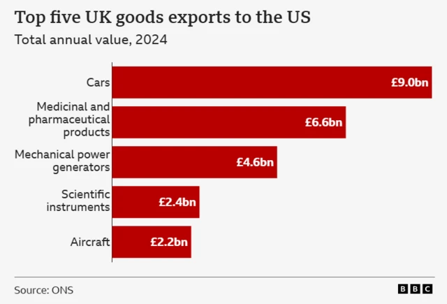Graphic showing the total annual value of the top five UK goods to the US in 2024. Cars are at the top at £9.0bn, followed by Medicinal and pharmaceutical products at £6.6bn, mechanical power generators at £4.6bn, scientfic instruments at £2.4bn and Aircraft at £2.2bn