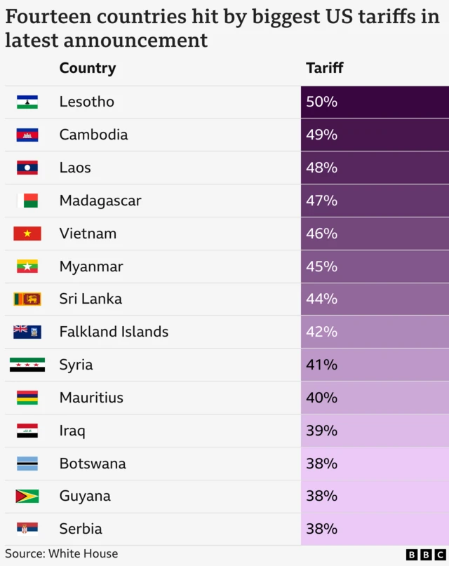Graphic list of the 14 countries hit by the biggest US tariffs in the latest announcement, starting with Lesotho at 54% and Serbia closing the list at 38%