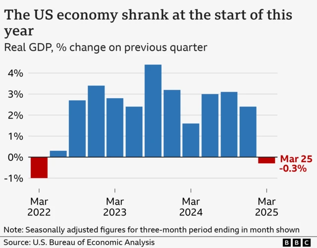 A BBC bar chart shows the GDP change in previous quarters. It shows a -1% dip in March 2022 (the bar chart is in red) and in previous quarters when it has grown, the bar chart is in blue. For the March 2025 bar chart, the bar is red and the figure -0.3% is shown